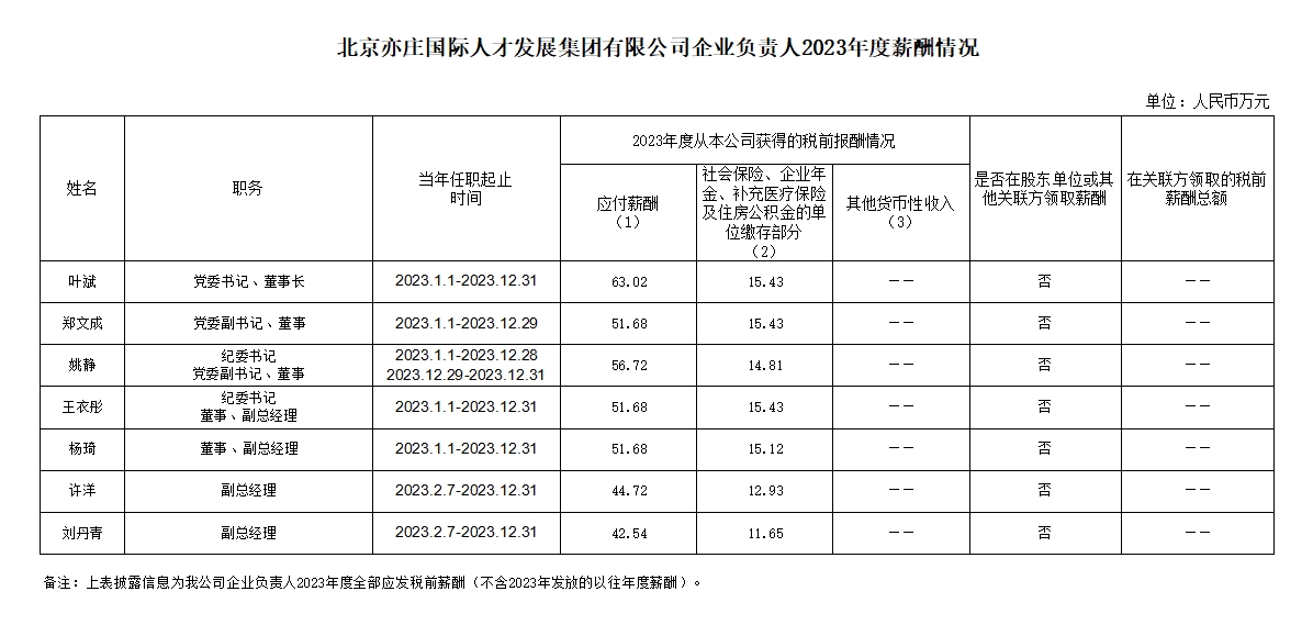 尊龙凯时有限公司企业负责人2023年度薪酬情况.png